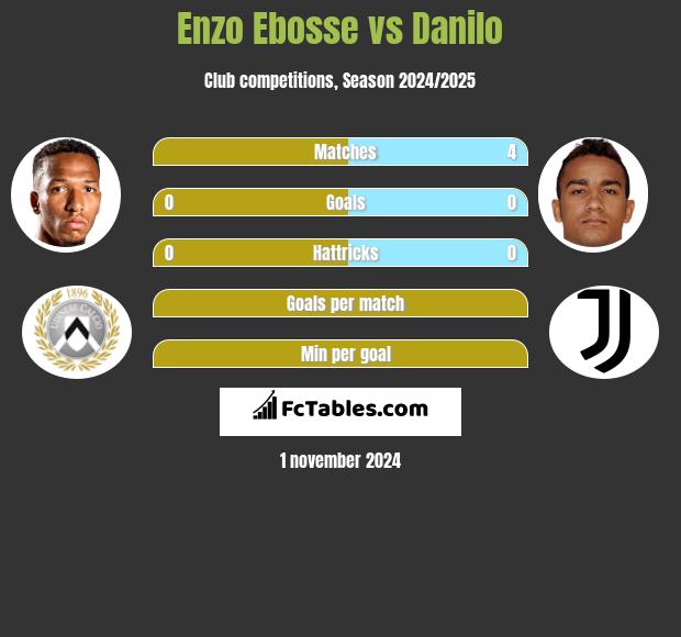 Enzo Ebosse vs Danilo h2h player stats