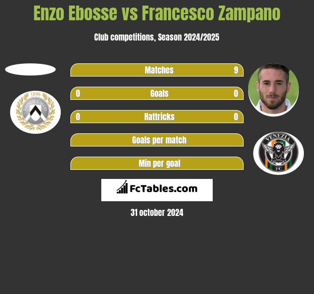 Enzo Ebosse vs Francesco Zampano h2h player stats