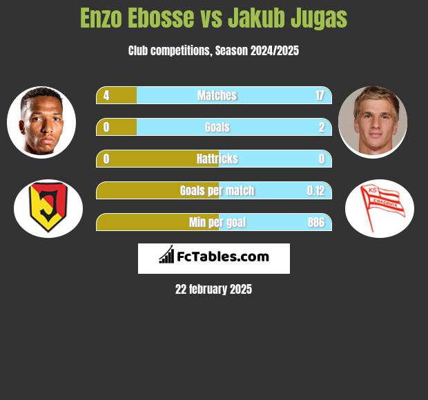 Enzo Ebosse vs Jakub Jugas h2h player stats