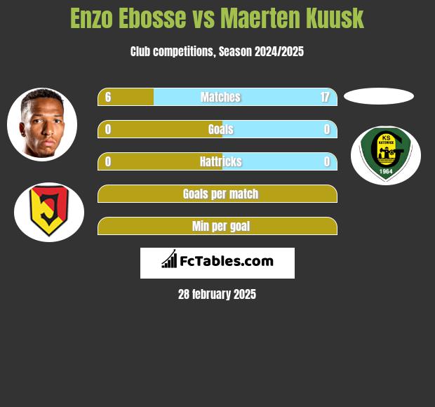 Enzo Ebosse vs Maerten Kuusk h2h player stats