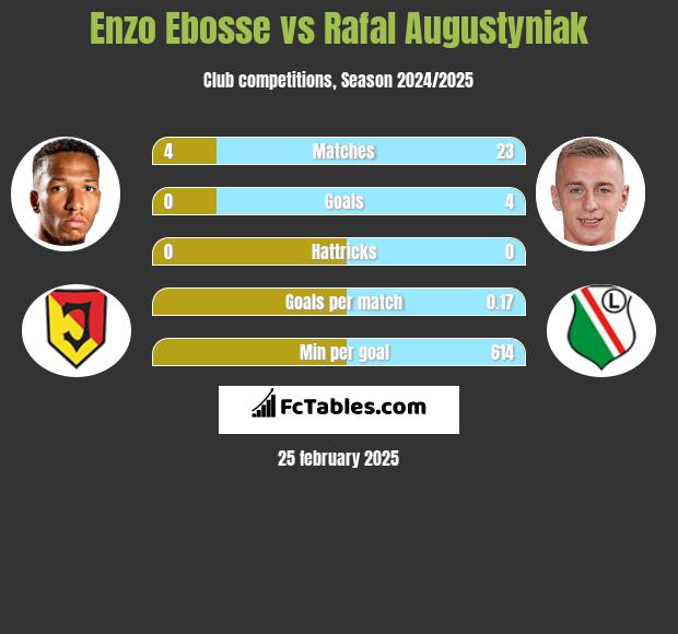 Enzo Ebosse vs Rafal Augustyniak h2h player stats