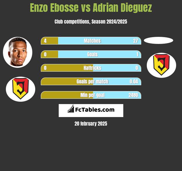 Enzo Ebosse vs Adrian Dieguez h2h player stats