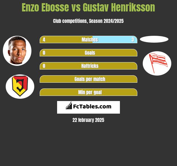 Enzo Ebosse vs Gustav Henriksson h2h player stats