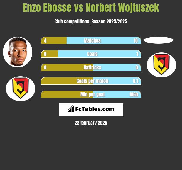 Enzo Ebosse vs Norbert Wojtuszek h2h player stats