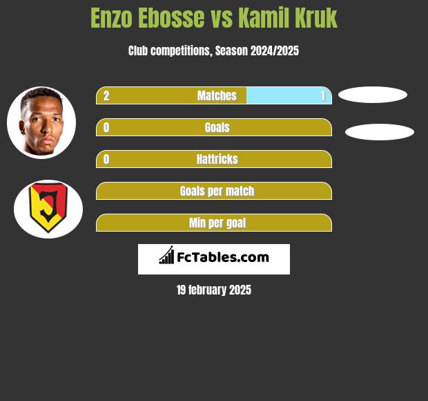 Enzo Ebosse vs Kamil Kruk h2h player stats