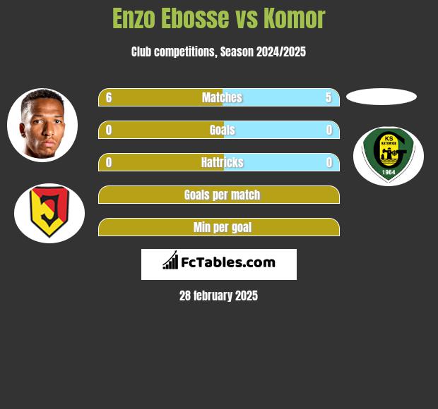 Enzo Ebosse vs Komor h2h player stats