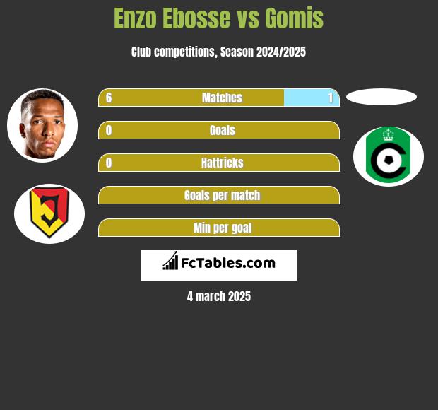 Enzo Ebosse vs Gomis h2h player stats