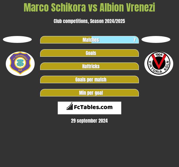 Marco Schikora vs Albion Vrenezi h2h player stats