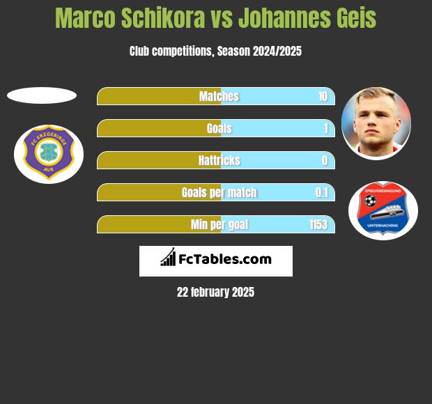 Marco Schikora vs Johannes Geis h2h player stats