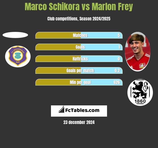 Marco Schikora vs Marlon Frey h2h player stats