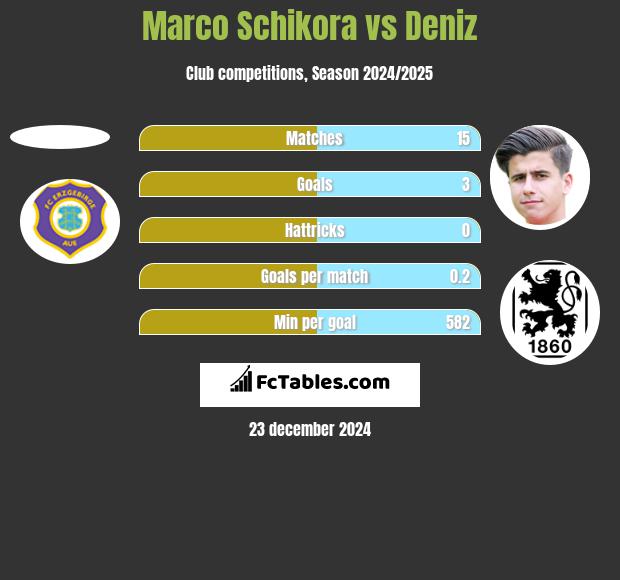 Marco Schikora vs Deniz h2h player stats