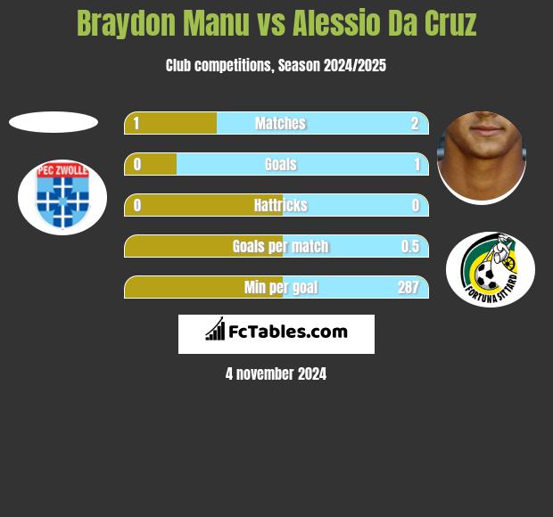 Braydon Manu vs Alessio Da Cruz h2h player stats