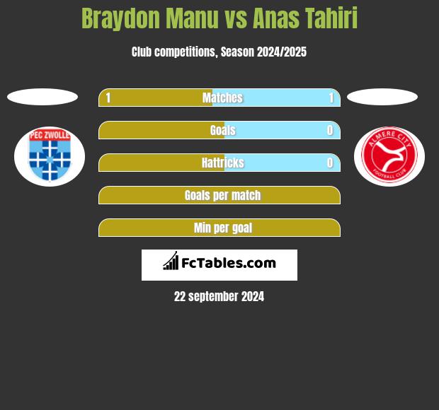 Braydon Manu vs Anas Tahiri h2h player stats