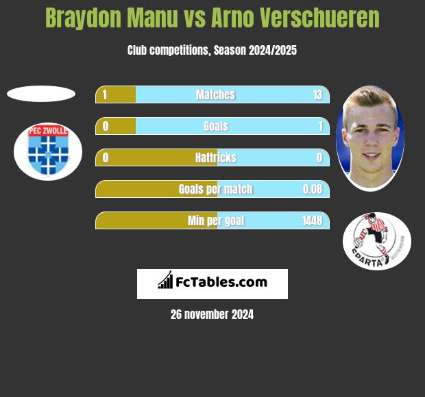 Braydon Manu vs Arno Verschueren h2h player stats