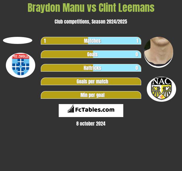 Braydon Manu vs Clint Leemans h2h player stats