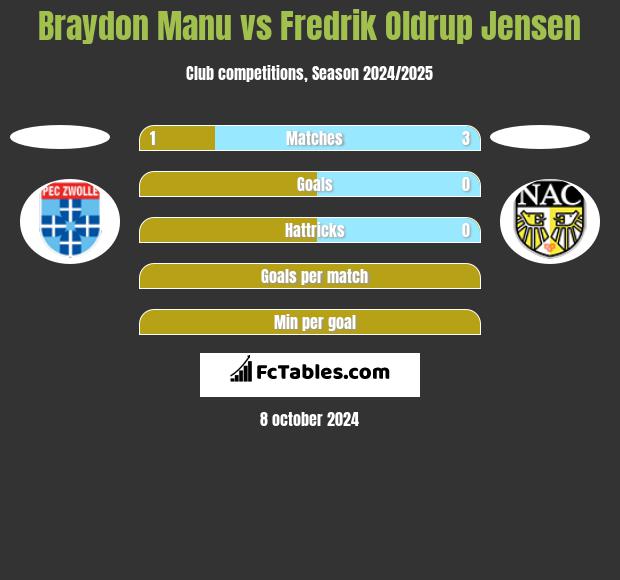 Braydon Manu vs Fredrik Oldrup Jensen h2h player stats