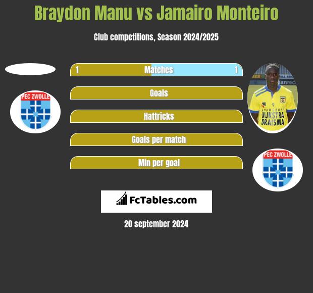 Braydon Manu vs Jamairo Monteiro h2h player stats