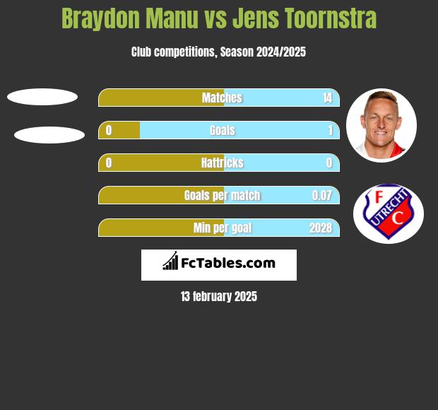 Braydon Manu vs Jens Toornstra h2h player stats