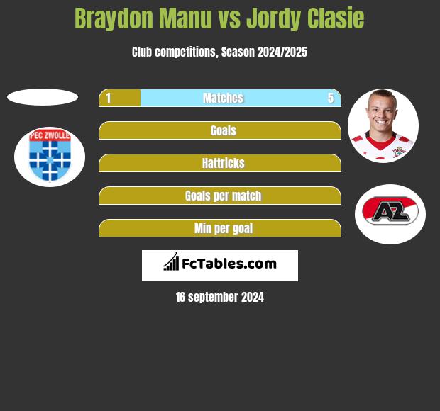 Braydon Manu vs Jordy Clasie h2h player stats