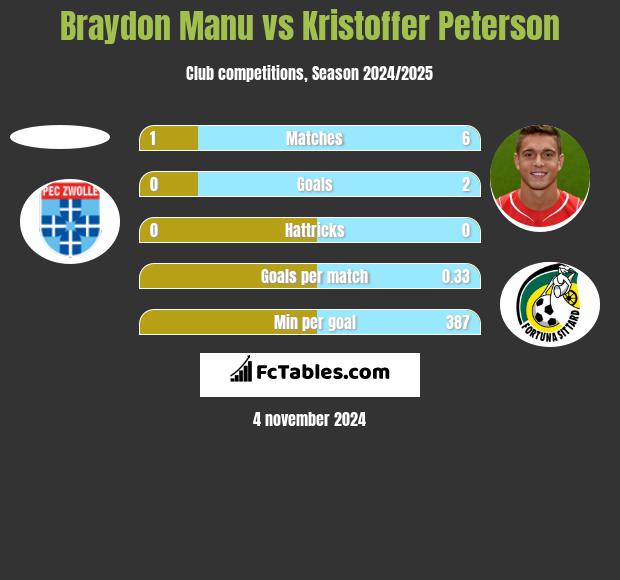 Braydon Manu vs Kristoffer Peterson h2h player stats