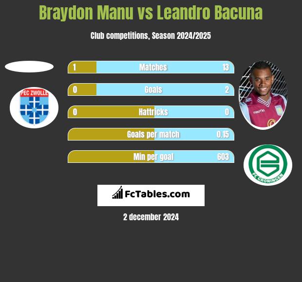 Braydon Manu vs Leandro Bacuna h2h player stats