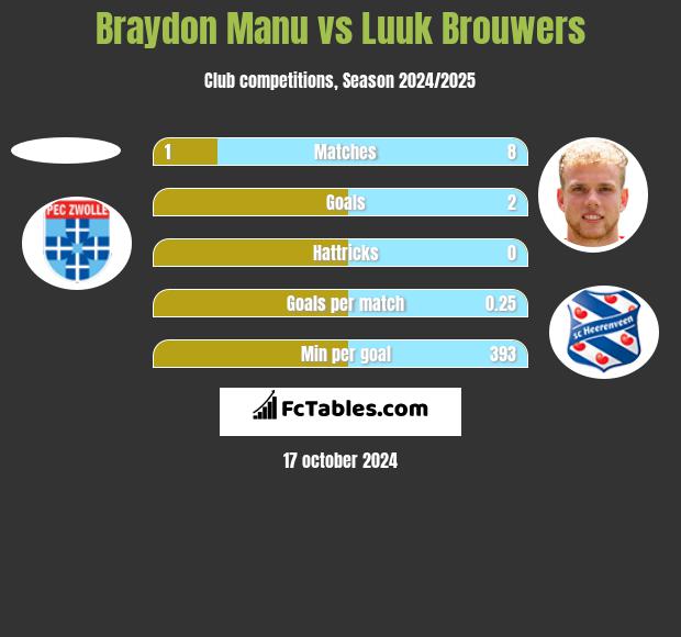 Braydon Manu vs Luuk Brouwers h2h player stats