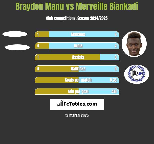 Braydon Manu vs Merveille Biankadi h2h player stats