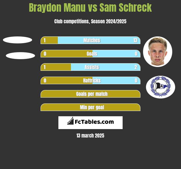 Braydon Manu vs Sam Schreck h2h player stats