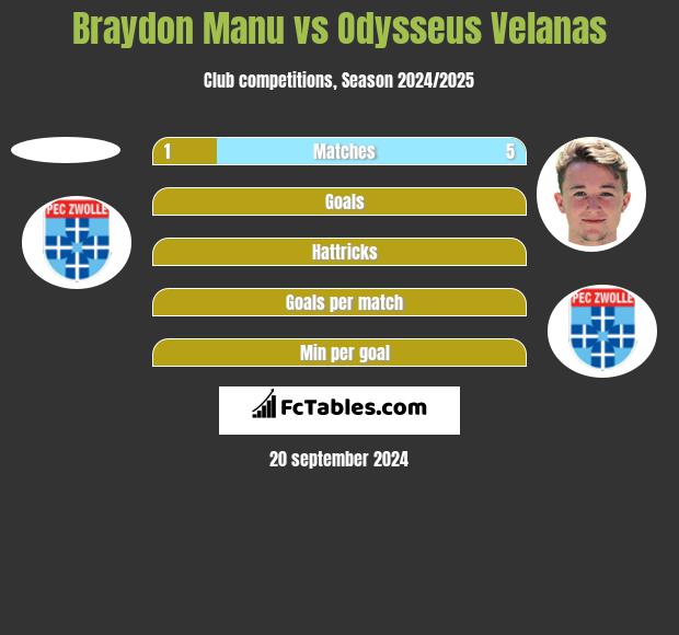 Braydon Manu vs Odysseus Velanas h2h player stats