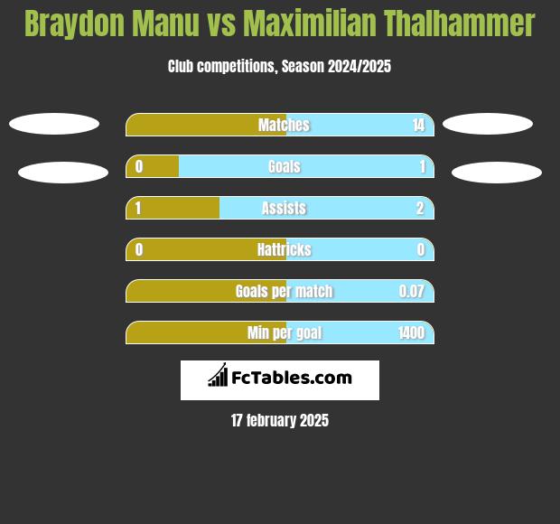 Braydon Manu vs Maximilian Thalhammer h2h player stats