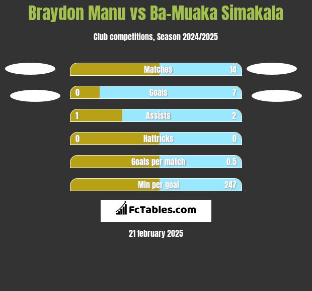 Braydon Manu vs Ba-Muaka Simakala h2h player stats