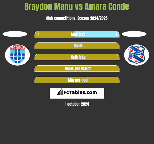 Braydon Manu vs Amara Conde h2h player stats