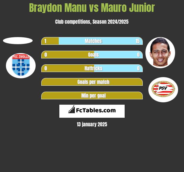 Braydon Manu vs Mauro Junior h2h player stats