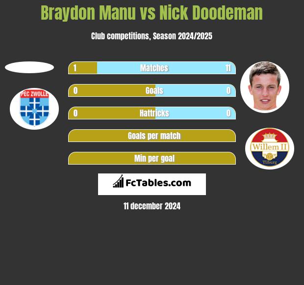 Braydon Manu vs Nick Doodeman h2h player stats