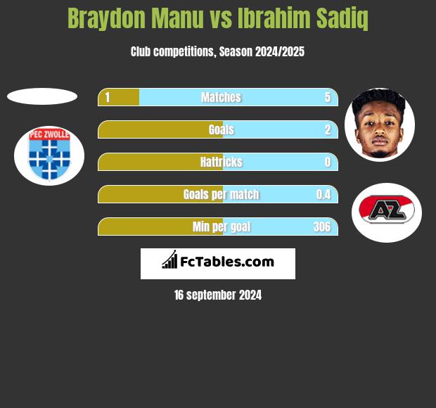 Braydon Manu vs Ibrahim Sadiq h2h player stats