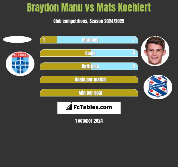 Braydon Manu vs Mats Koehlert h2h player stats