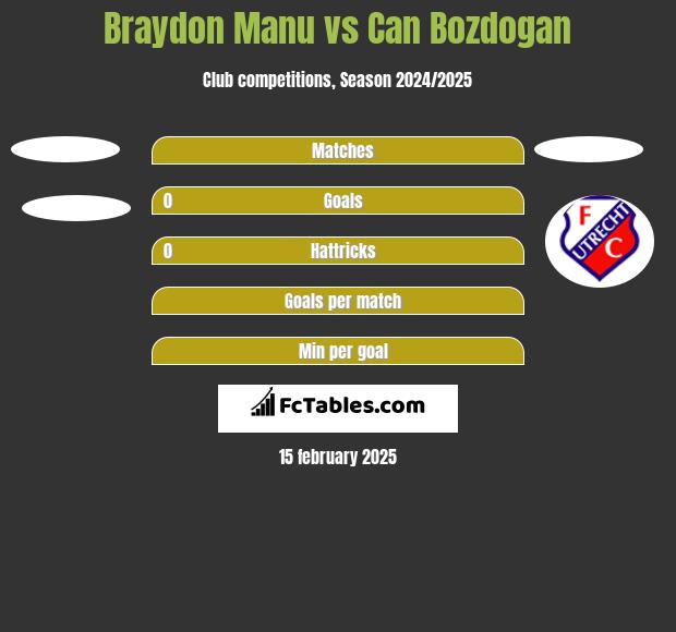 Braydon Manu vs Can Bozdogan h2h player stats