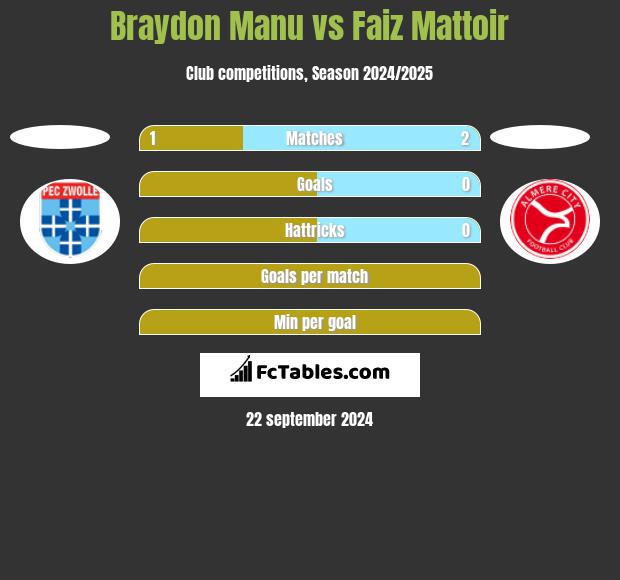 Braydon Manu vs Faiz Mattoir h2h player stats