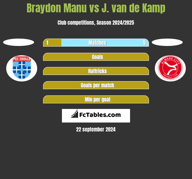 Braydon Manu vs J. van de Kamp h2h player stats