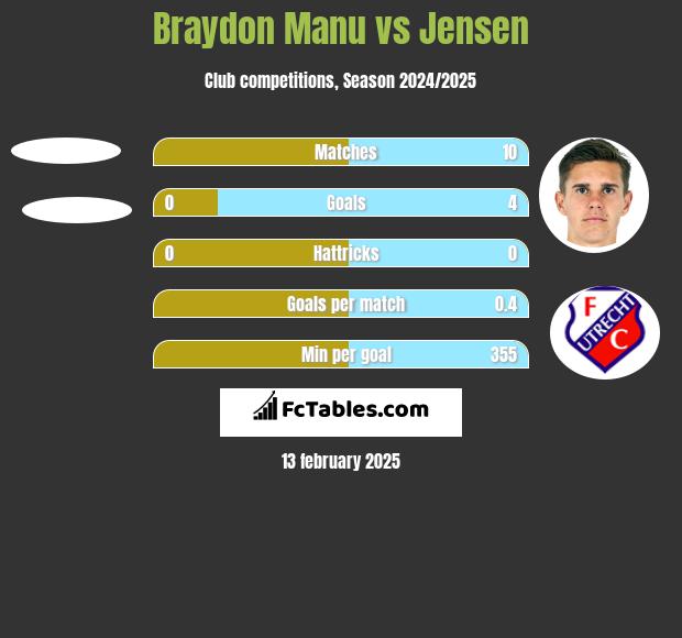 Braydon Manu vs Jensen h2h player stats