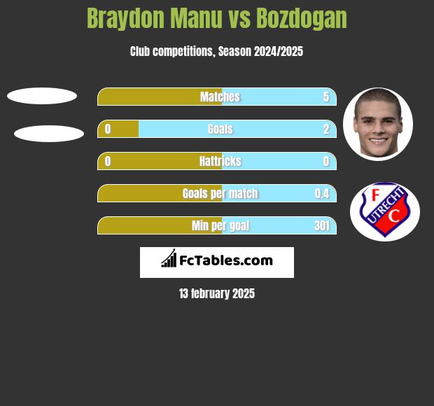 Braydon Manu vs Bozdogan h2h player stats