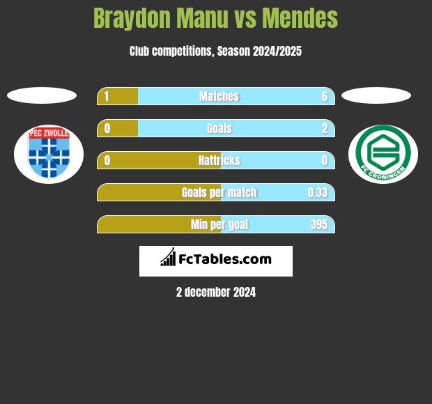 Braydon Manu vs Mendes h2h player stats