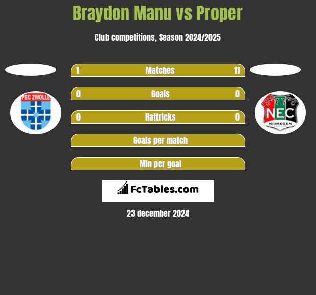 Braydon Manu vs Proper h2h player stats