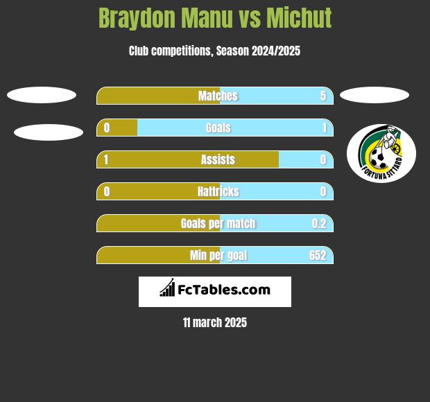 Braydon Manu vs Michut h2h player stats