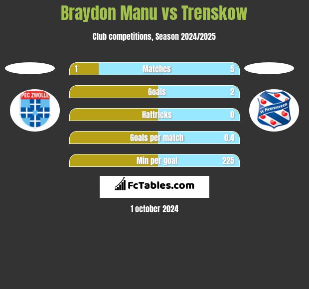 Braydon Manu vs Trenskow h2h player stats