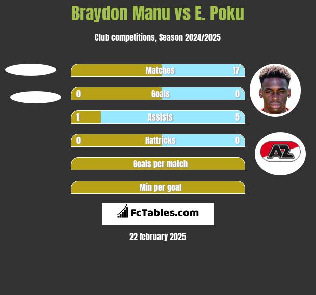 Braydon Manu vs E. Poku h2h player stats