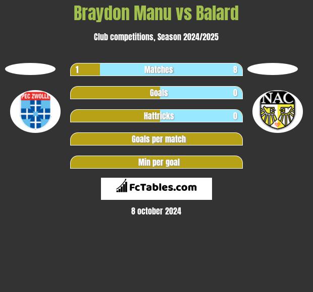 Braydon Manu vs Balard h2h player stats