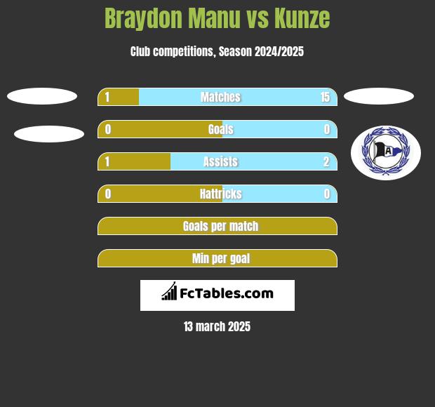 Braydon Manu vs Kunze h2h player stats