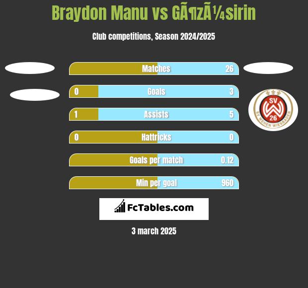 Braydon Manu vs GÃ¶zÃ¼sirin h2h player stats