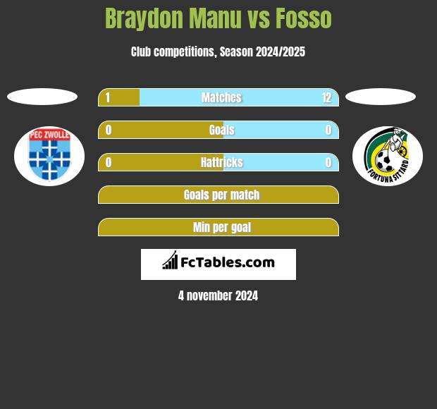 Braydon Manu vs Fosso h2h player stats